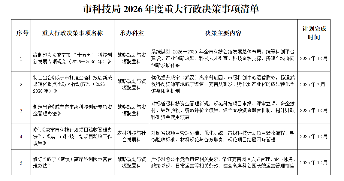 市科技局2026年度重大行政决策事项清单.jpg